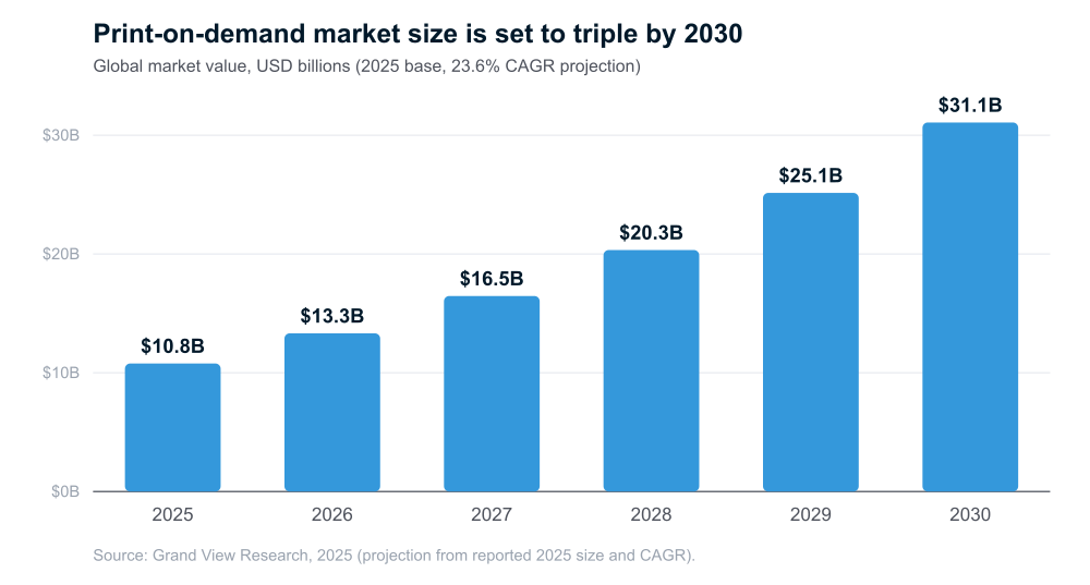 Column chart showing the global print-on-demand market growing from 10.78 billion dollars in 2025 to about 31 billion by 2030 at a 23.6% CAGR, source Grand View Research