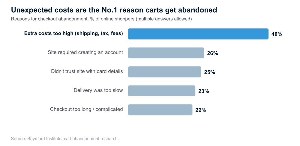 Bar chart of top checkout abandonment reasons, with extra costs too high at 48 percent the highest, source Baymard Institute